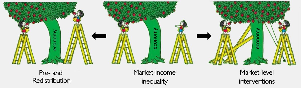 How should policymakers respond? Current proposals focus on redistribution. More generous unemployment schemes, support for retraining, UIB all aim to reduce income inequality through transfers rather than directly curb it where it emerges: in the market (matrix by  @rodrikdani)