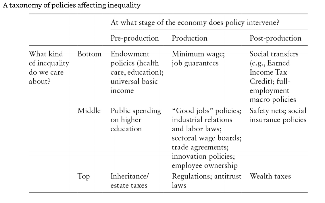 How should policymakers respond? Current proposals focus on redistribution. More generous unemployment schemes, support for retraining, UIB all aim to reduce income inequality through transfers rather than directly curb it where it emerges: in the market (matrix by  @rodrikdani)