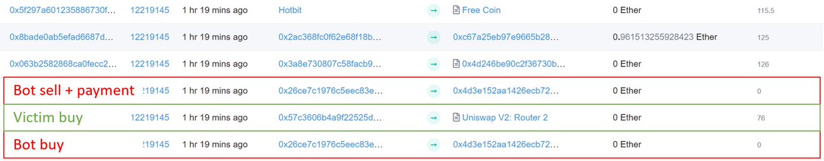 bots watch the mempool for users buying on DEXes and  them: running the price up before the victim buys and dumping after for a profit. Those 3 txs (buy, victim tx, sell) make up a bundleNote the  sell tx contains the smart contract payment to the miner