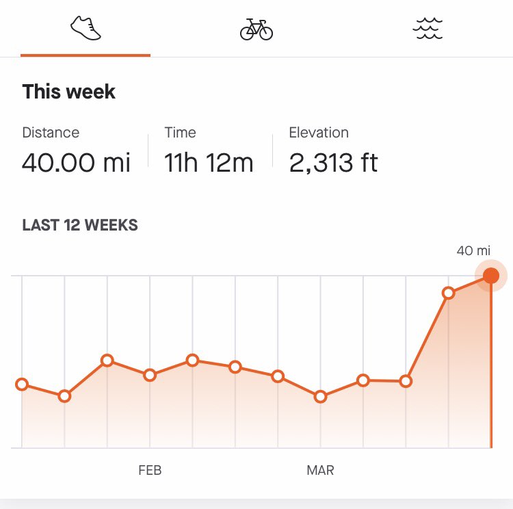 sarahmiles1975's tweet photo. A week of grit and determination- 40 miles walked and through the 800 miles barrier... experienced all weathers but enjoyed every single minute! #lejog3 #arewenearlythereyet https://t.co/HQ0ZGX2bAC