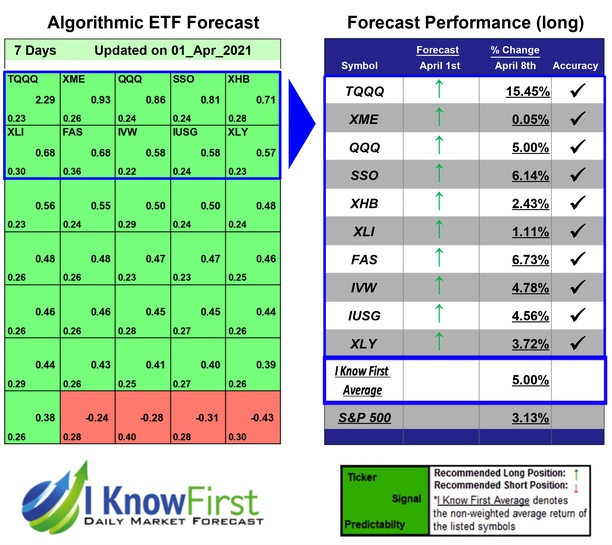 i_Know_First's tweet photo. ETF Forecast Based on Algo Trading: Returns up to 15.45% in 7 Days https://t.co/p4GUGQir5z
#FAS #IUSG #IVW #QQQ #SSO #TQQQ #XHB #XLI #XLY #XME #etf #etfforecast #etfinvestments #AI #stockmarket #indextracking #stockalgorithm #etftobuy #algotrading #marketforecast #etfpredictions https://t.co/pDSBBGy9mc