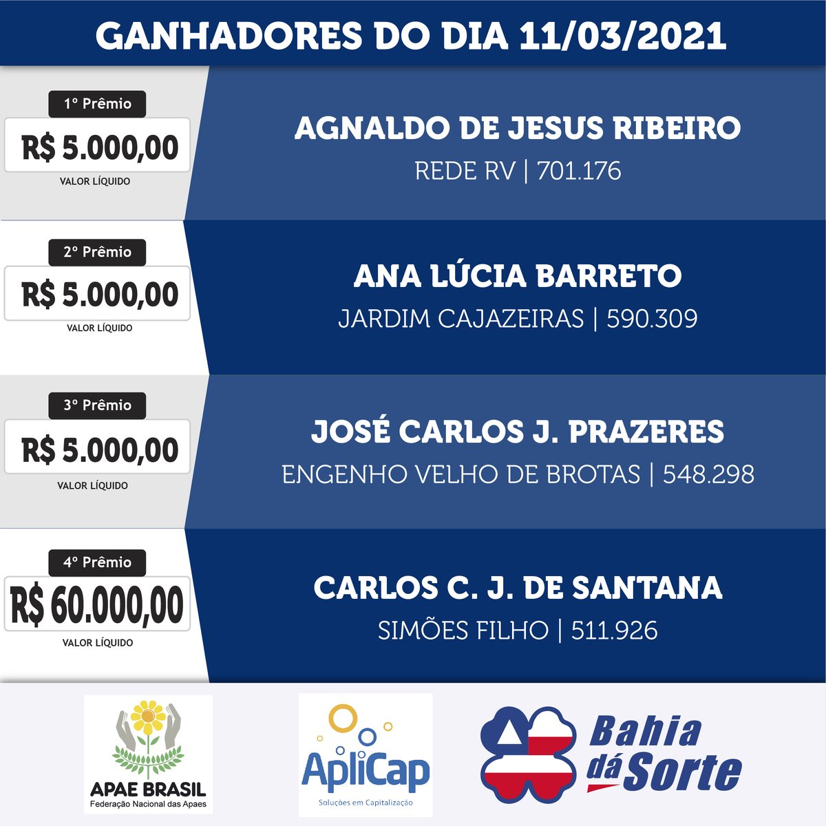 BahiaDaSorte's tweet photo. Olha só quem mudou de vida! 🤑😍 #bahiadasorte #CustaPoucoSonhar #sortudos #Sorte #ganhadores https://t.co/VkiTIIkdQJ