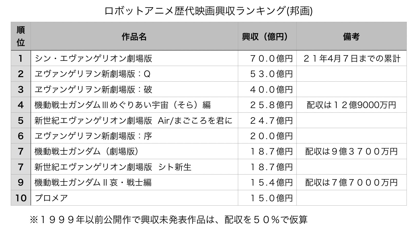 Nara ロボットアニメの歴代興収をまとめてみました T Co Qf77tuqxh8 Twitter