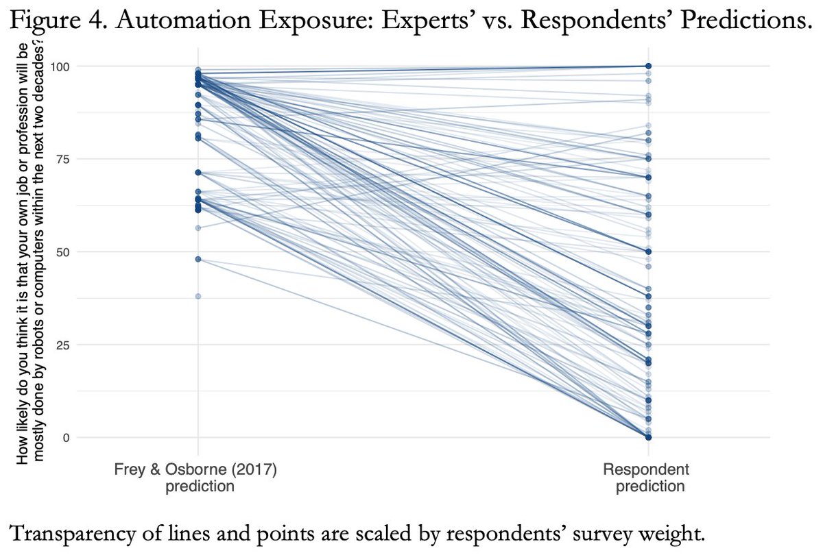 1. Relative to expert predictions, workers underestimate their occupations’ risk of automation within the next 2 decades by 44 percentage pts. Treatment did not lead to meaningful changes in the perceptions of personal automation risk. Information failure may call for govt action