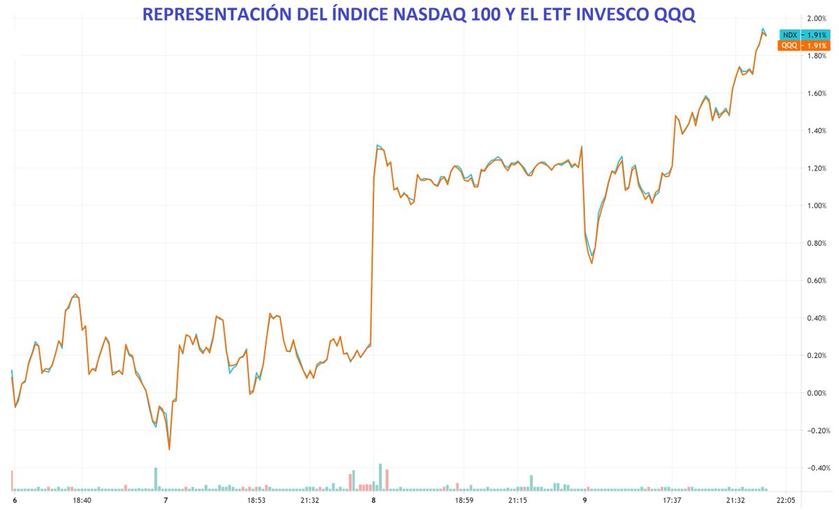 Por ejemplo, si el ETF está indexado sobre el Nasdaq100, y éste sube un 10% a lo largo de un año, el comportamiento del ETF tiene que ser como el del Nasdaq 100. Debe proporcionar a los inversores exactamente la misma rentabilidad, menos comisiones.
