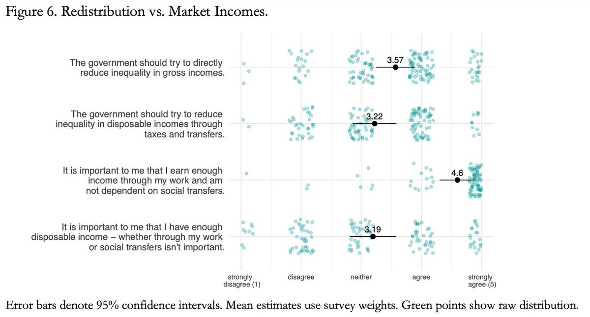 2. When asked directly, workers strongly prefer increasing market incomes to increasing redistribution. Many state that it is very important to them to earn their incomes self-sufficiently rather than through transfers.