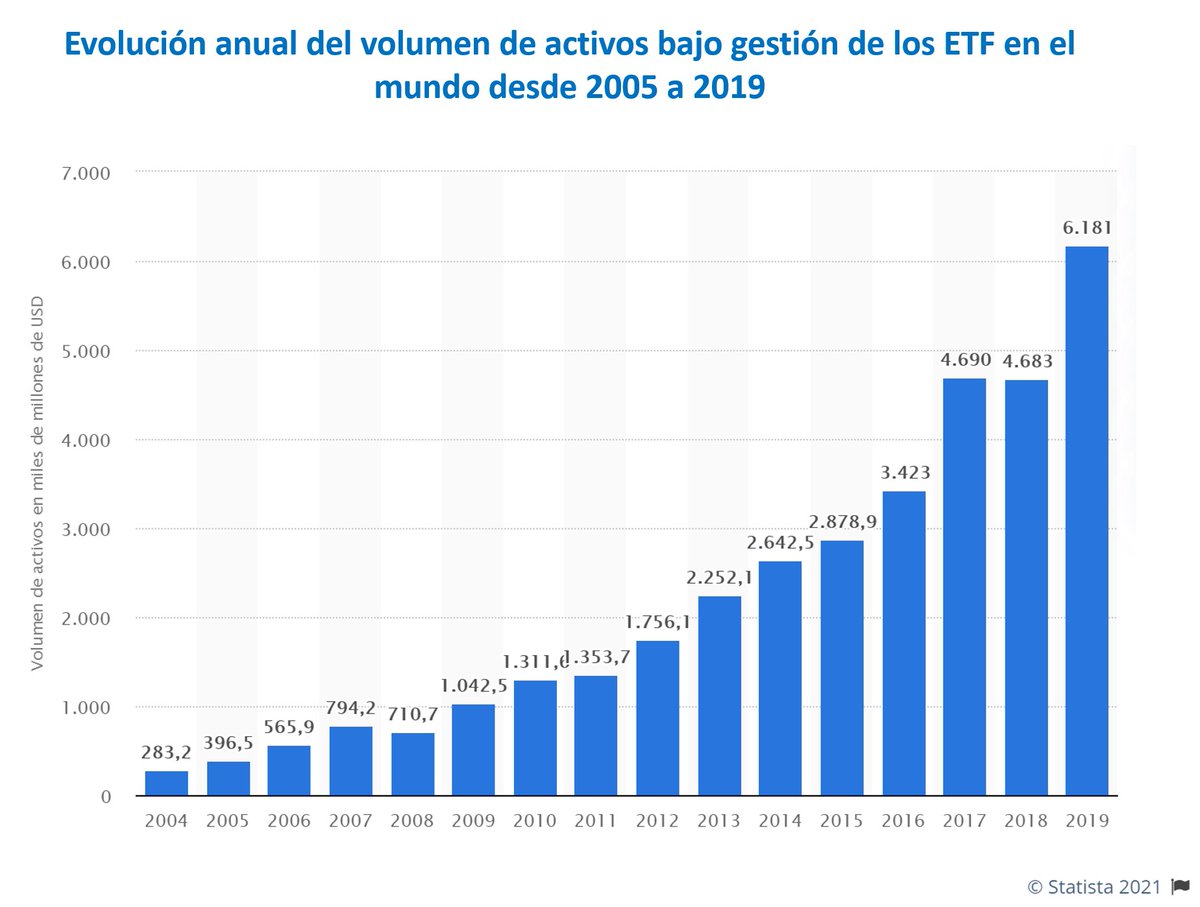 Teniendo esto en cuenta, un año más tarde comenzó a cotizar el primer ETF, el SPDR S&P 500, uno de los mayores del mundo actualmente. A Europa llegaron en el año 2000, y a España en el 2006. Desde entonces, el uso de ETF en el mundo no ha dejado de crecer.