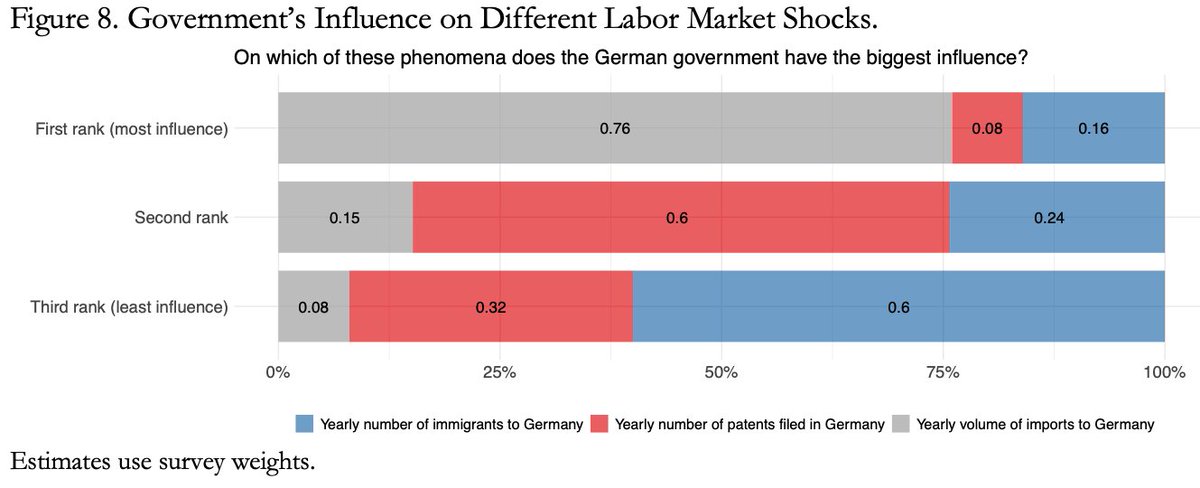 3. Workers ascribe the German government some influence on technological change. For example, they believe it has a higher influence on the number of new patents filed in Germany than the number of new immigrants arriving in Germany.