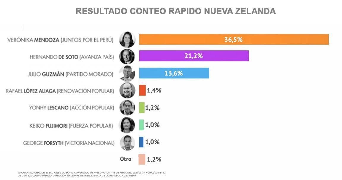 TatianaAstengoB's tweet photo. En NUEVA ZELANDA 🇳🇿 #EleccionesGenerales2021 https://t.co/8xDWTmT12R