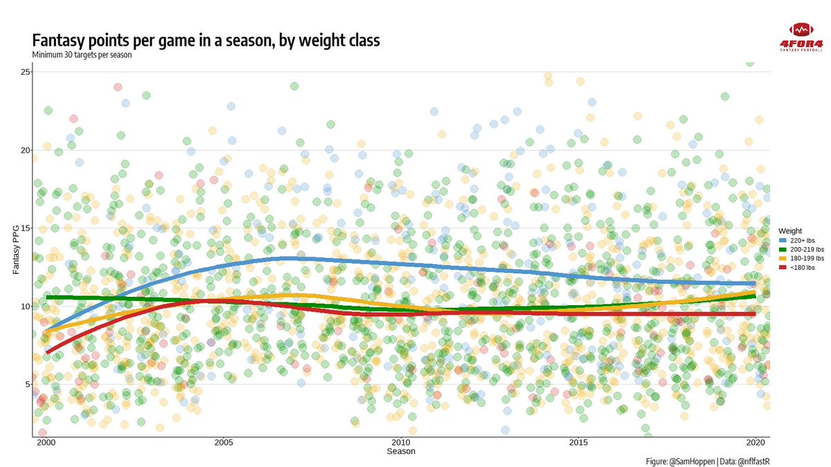 Next, I explored which groups of WRs had the most success when on the field, using fantasy points per game and total receptions. There seems to be little statistical significance between each weight class, further implying that weight is not as critical to success.