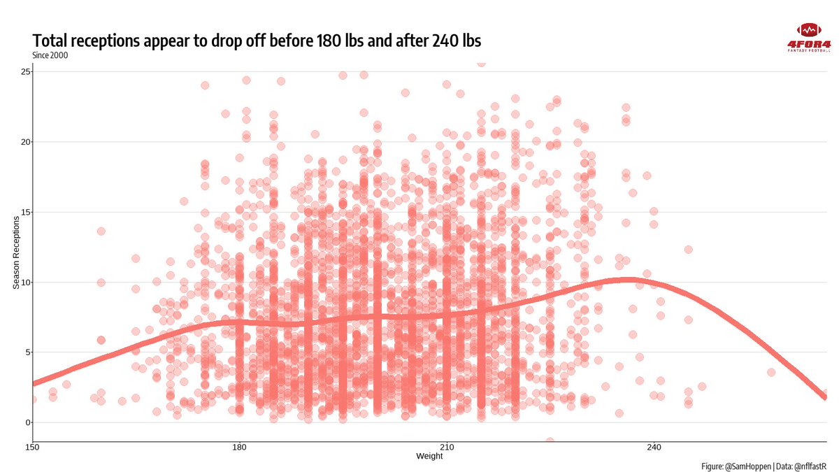 Next, I explored which groups of WRs had the most success when on the field, using fantasy points per game and total receptions. There seems to be little statistical significance between each weight class, further implying that weight is not as critical to success.