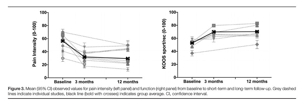 8/ We showed that the propensity for chronicity was high-for both pain and disability. Most improvements occurred in the short-term, with limited changes in the longer term. So maybe not as self-limiting as once assumed?