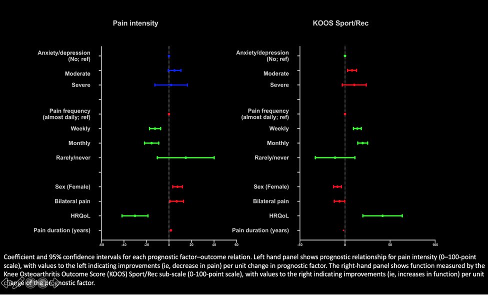 10/ Pain severity (> frequency, intensity, duration) & < quality of life were associated with > long term pain and disability. Moderate anxiety/depression was associated with greater disability after 12months