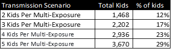 TRANSMISSION OF  #COVID19 IN BC SCHOOLS - 5Let's play w/ schools w/ multi-exposures (734 by Apr 10). Assuming different AVERAGES of transmission scale, you can see how schools could count for 12% to 29% or more of kid cases ()(2 kids = original kid + 2 transmissions)