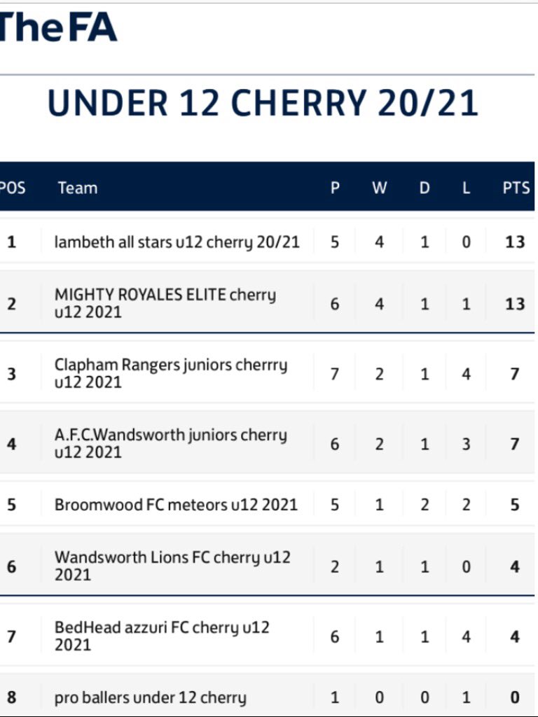U12
SAT 10 APR 2021 
Clapham Rangers juniors cherrry u12  -v- Lambeth all stars u12 

Result 1-7
