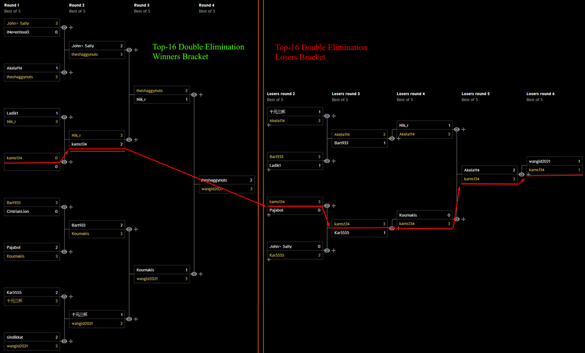 Top-16 #GWENTOpen Qualifiers (Season of Bear) day-2 is successfully finished!🐼

And we have the 2nd winner!
Congratulations to <a href="/kams1341/">kams134</a> from <a href="/LeviathanTlg/">(TLG)TEAM LEVIATHAN GAMING</a>!

🎉It was a long way from losers bracket, but Brother Kams did it!🎊

<a href="/PlayGwent/">GWENT: The Witcher Card Game</a> <a href="/GWENTMasters/">GWENT Masters</a>
#GWENT #eSports