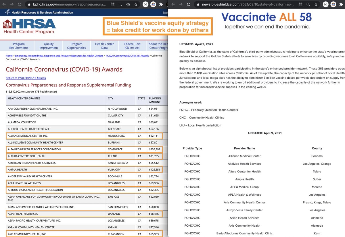Comparing Blue Shield’s list of vaccination providers in underserved communities to the list of federal grant recipients, we see that Blue Shield’s  #VaccineEquity strategy amounts to taking credit for others’ work. https://bphc.hrsa.gov/emergency-response/coronavirus-covid19-FY2020-awards/ca https://news.blueshieldca.com/2021/03/10/state-of-californias-enhanced-covid-19-vaccine-provider-network