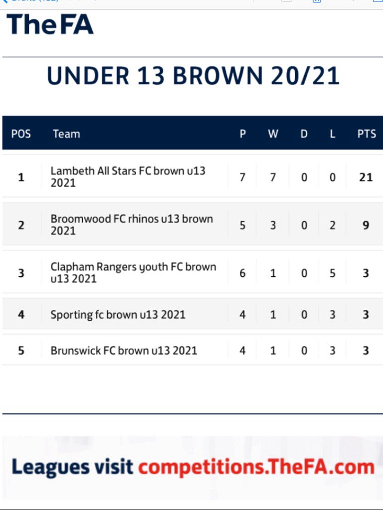 Doubleheader
SAT 10 APR 2021 
Sporting fc brown u13 2021 -v- Lambeth All Stars FC brown u13 2021 

Result 0-5 &amp; 2-9
