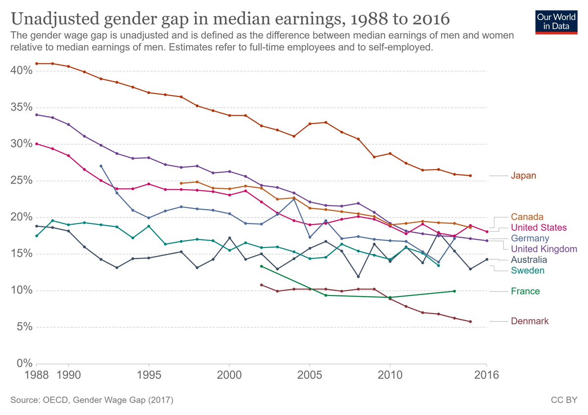  #Equalpay for equal labour continues to plague every economy and corporation around the world, with the median pay for women remaining stubbornly 15-20% lower than men, even in countries working hard to do better with legislation, education, and systemic interventions.