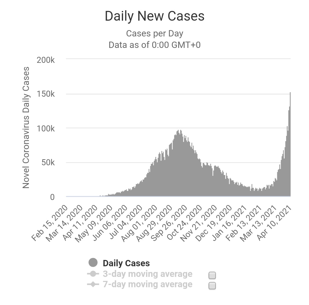 Even in India, the cases began to fall after mid-September much after Unlock 4.0 was announced & it kept falling more and more at the same time when we were returning to the pre-lockdown level of freedom, until March 2021.Again no correlation with lockdowns.