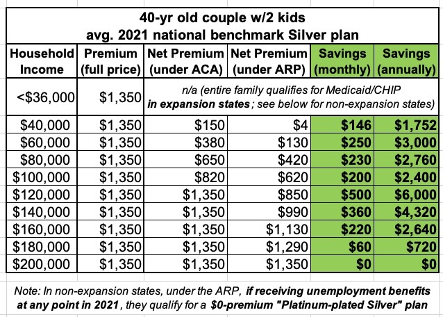 charles_gaba's tweet photo. 📣 REMINDER: Here's the *average* amount that a family of 4 will save on #ACA healthcare premiums at various income levels thanks to the #AmRescuePlan. #GetCovered. https://t.co/tlnxRocj1F