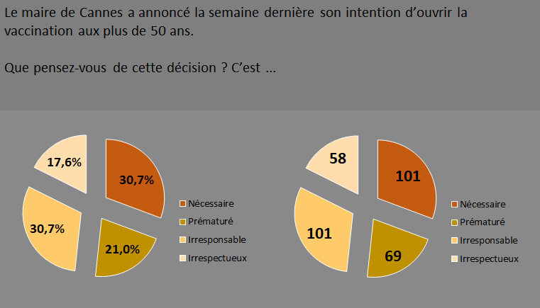 editodimo's tweet image. #SONDAGE #POLYPIQ #editodimo

Mon analyse du sondage sur la #VaccinationCovid pour les plus de 50 ans.

Merci à tous d’avoir participé. 🙏🏼

#Veran #COVID19 @Sante_Gouv 

Les conclusions : 😉