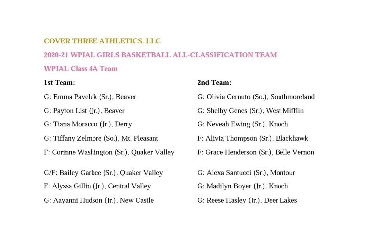 CoachRaso2's tweet photo. Congratulations Alyssa on being named to the Post Gazette Section 4A All Star Team and Cover Three All Star Team. Well deserved, Keep Grinding. https://t.co/4sh5uuiy2y