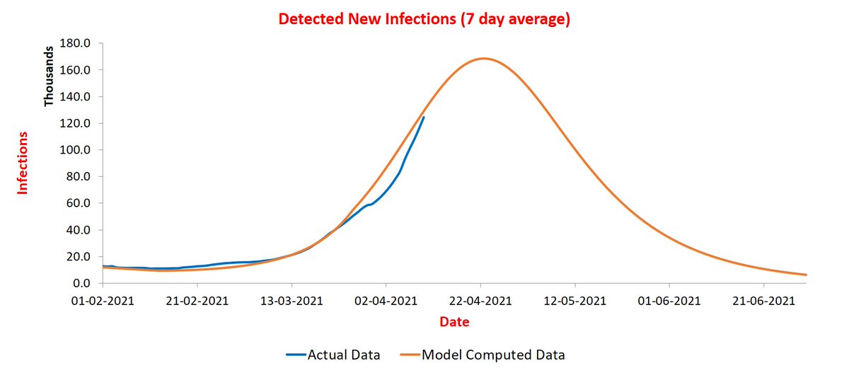 <Update 11/4> I have now redone most of the simulations explicitly accounting for Holi dip. Overall, India remains on track to peak during April 21-25. The peak value is now ~170K and may go up futher.