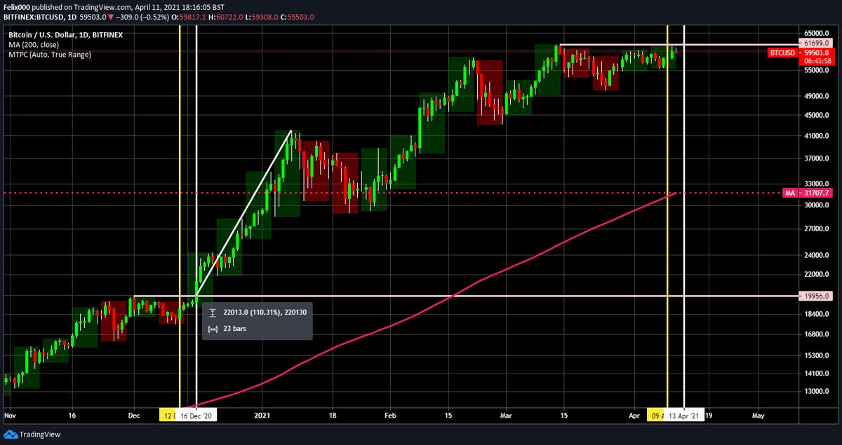 Charts4bitcoin's tweet photo. #bitcoin last time there was this #MACD #SignalLine #divergence break out of ATH lead to gain of 110.31% within 4 Wks (23D). Divergence uses MACD Signal Line of 248MA + MACD Signal Line of 2hr price chart. NOT ADVICE. DYOR #crypto #btc $btc #cryptocurrencies #investing #markets https://t.co/hmqCOjhLsG