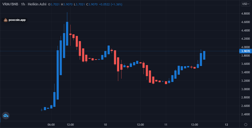 JUICED_CALLS's tweet photo. $VRM doubled holders in the past 2 days and it's looking ready for another leg up 

Total Supply: 296,000 

@Verumprotocol 🔥 https://t.co/13W2ECq7nD