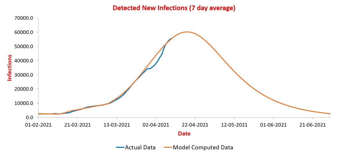 Maharashtra is back on track after Holi dip. Its peak has shifted to April 16-20 at ~61K. Note that the plot is for past 7-day average of new infections.