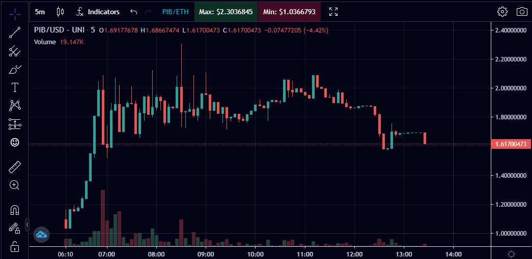 pi_bot1's tweet photo. A nice little consolidation, then I think we'll just shoot the moon! We Are Legion! WE ARE PIB! $PIB #PIB @DEXToolsApp @Uniswap @UNCX_token #cryptocurrency #crypto #DeFi https://t.co/acPg2a4nsd
