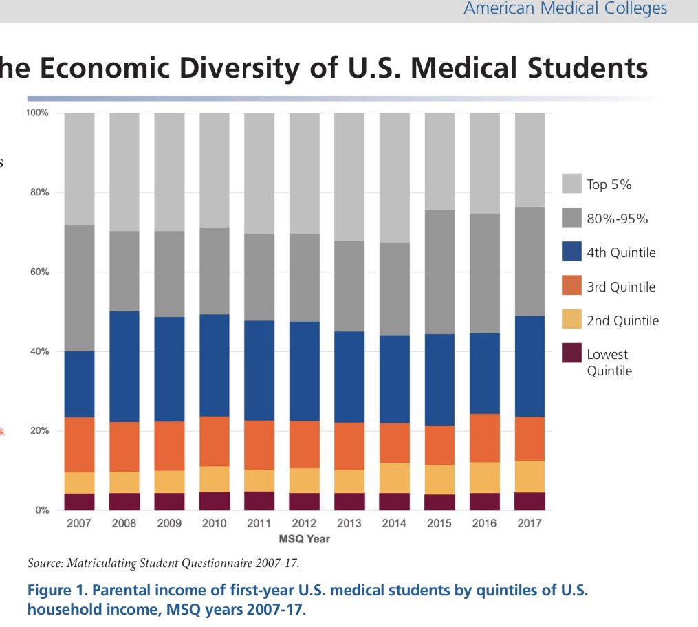 Friendly reminder that over 1/2 of medical student’s parents make at or above 80% of American income bracket. 1 in 4 med student’s parents are >95%ile for income. (>225,000 annually) Only 5% of med student’s parents make the lowest income quintile.