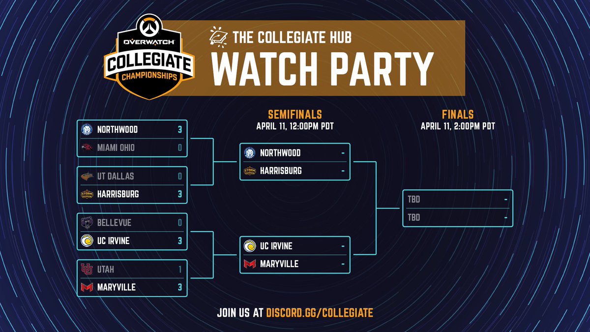 Join us in an hour for the <a href="/owpathtopro/">Overwatch Path to Pro</a> #OWCC2021 National Championship watch party! 🥳

12PM PT - <a href="/HUStormesports/">HU Storm⚡️</a> vs. <a href="/NorthwoodEsport/">Northwood Esports</a>
1:30PM PT - <a href="/UCIEsports/">UC Irvine Esports</a> vs. <a href="/MaryvilleGG/">Maryville Esports</a>
3PM PT - Finals

💙 discord.gg/collegiate
📺 youtube.com/watch?v=e8cgfH…
🎙️ <a href="/KenobiCasts/">Eren 'Kenobi' Erkey</a> &amp; <a href="/RichRadLive/">RichRad</a>