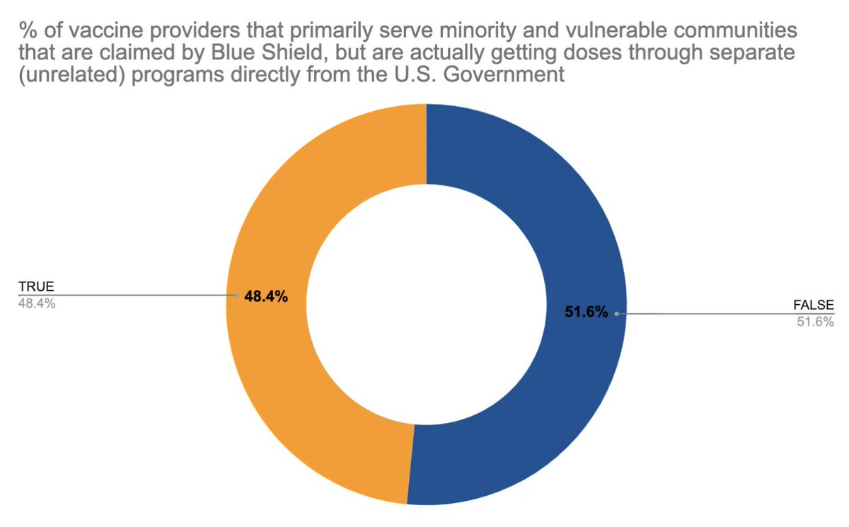 Data. Doesn’t. Lie. — the US gov’t is shipping COVID-19 doses directly to ~50% of the sites Blue Shield *claims* as part of its  #VaccineEquity effort. Where is BS sending its doses?analysis: minedata: https://www.hrsa.gov/coronavirus/health-center-program/participants/ca https://www.ihs.gov/sites/coronavirus/themes/responsive2017/display_objects/documents/IHS_COVID-19_Vaccine_Distribution_List_by_Area.pdf https://news.blueshieldca.com/2021/03/10/state-of-californias-enhanced-covid-19-vaccine-provider-network