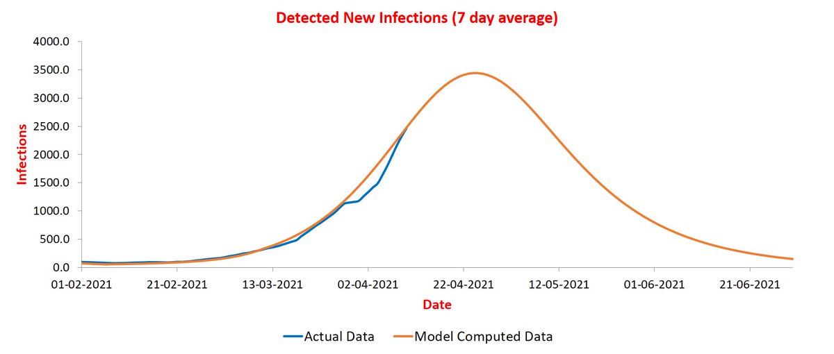 Haryana is also done with Holi dip and blue curve is back in sync with orange one. It if continues this way, it will peak during 21-25 at ~3.5K infections/day.