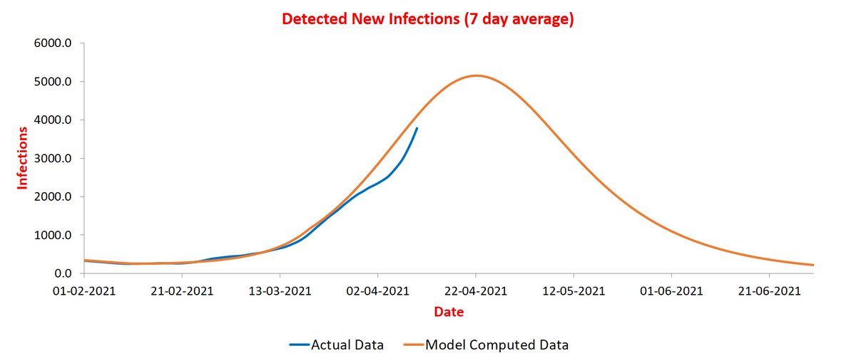 Gujarat's dip is not yet over. It is projected now to peak during 21-25 at ~5K infections/day.