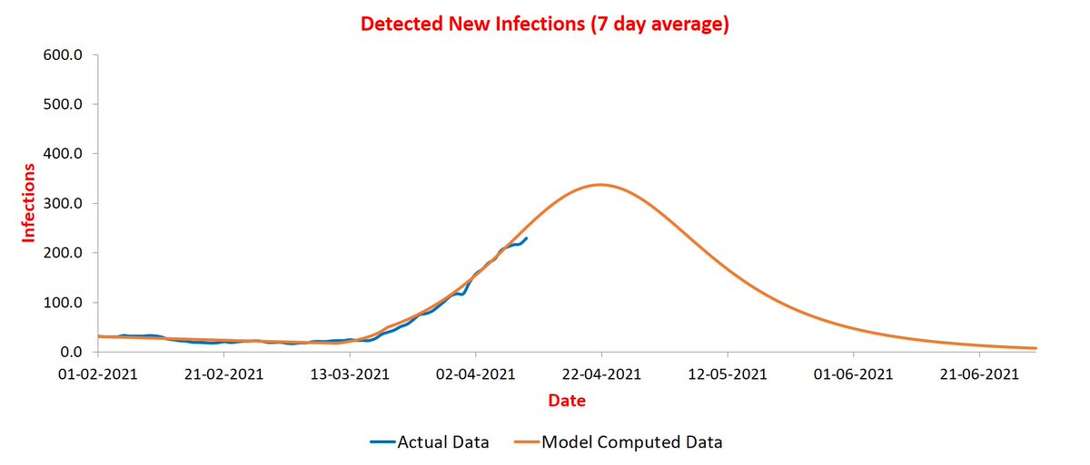 Puducherry shows no dip. It is also expected to peak during 21-25 at ~350 infections/day.