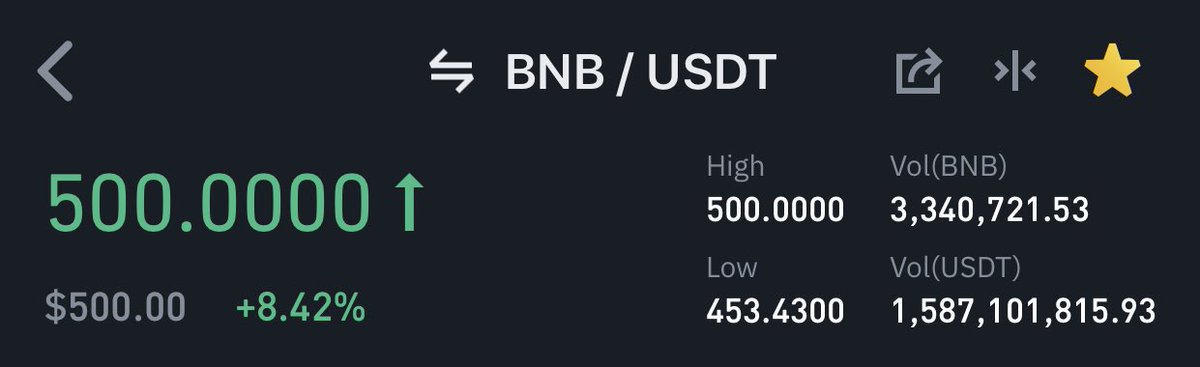 Lisa_Michy5's tweet photo. #BNB   finally hit $500 🤩 https://t.co/jzTFCdNs1T