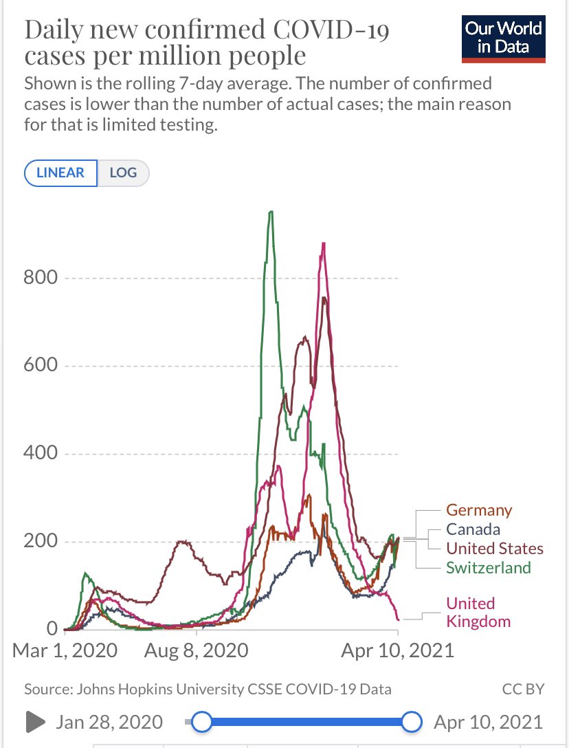 So Canada cases/population is on its way up and has passed the US for the first time. We’re in a similar race to Germany and Switzerland to vaccinate ...and resist the urge to open too quickly.