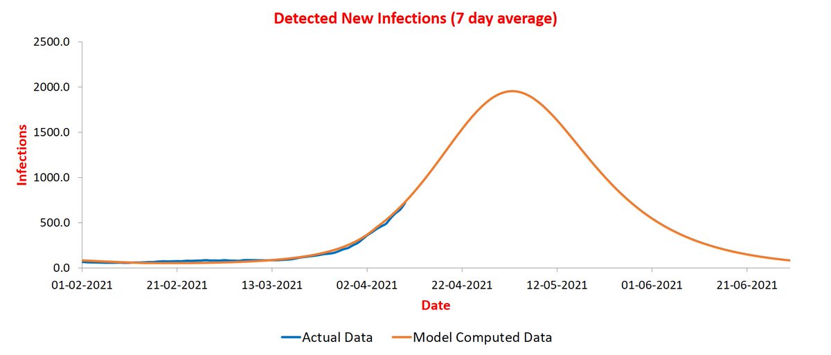 J&K shows no dip. Expected to peak during May 1-5 at ~2K infections/day.