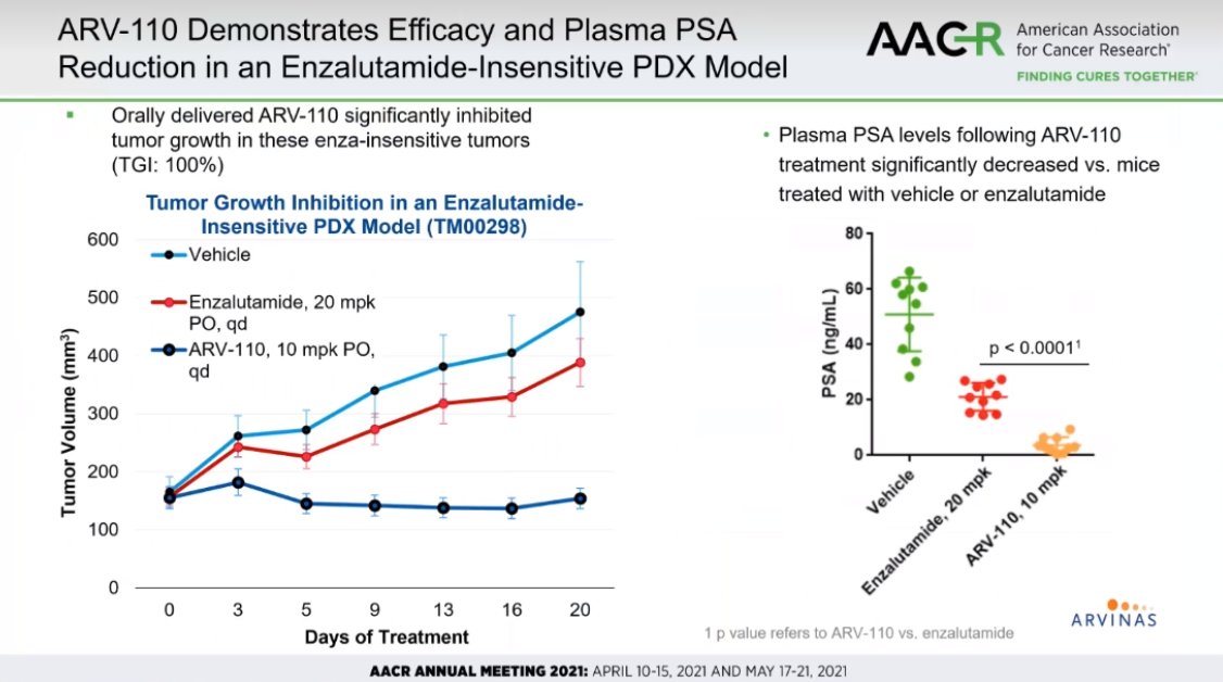HartungIngo's tweet photo. Big surprise at #AACR21: The structure of AR-degrading #PROTAC #ARV110 being disclosed and the winner is: Cereblon! And not even lenalidomide-based... but it carries a magic fluoride... WOW. @ArvinasInc @AACR https://t.co/Y6D2doohGQ