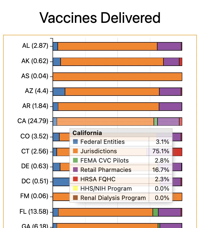 Data. Doesn’t. Lie.— According to the CDC Blue Shield controls 75% of COVID-19 vaccine doses delivered to the state of California. If they’re not going to  #VaccineEquity efforts, then *where* are they going? source: CDCURL:  https://www.cdc.gov/coronavirus/2019-ncov/vaccines/distributing/jurisdiction-portfolios.html