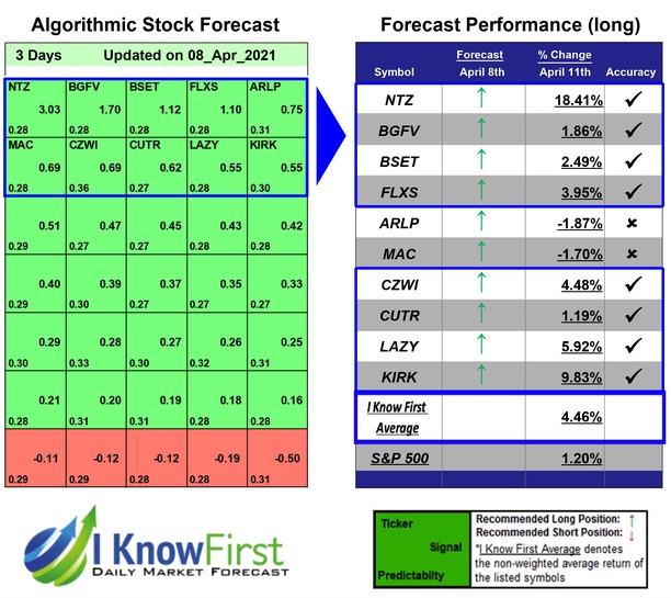 i_Know_First's tweet photo. Small Cap Stocks To Buy Based on Big Data Analytics: Returns up to 18.41% in 3 Days https://t.co/r8gTA6M5Zp
#BGFV #BSET #CUTR #CZWI #FLXS #KIRK #LAZY #NTZ #smallcap #stockstobuy #AI #bigdata #stockanalytics #investments #stocktrading #stockpredictions #algotrading #wallstreet https://t.co/7HYHOA4KHw