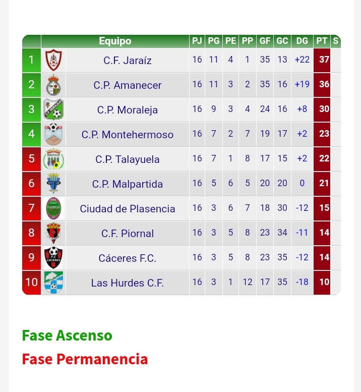 Futbolex on "Primera División Extremeña Gr I Resultados y clasificación tras la jornada 16 https://t.co/FHEJQF7mfV https://t.co/O3MEDqL6ky" /