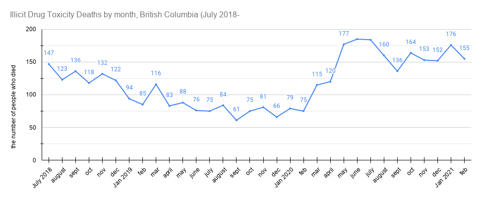 do you see how this policing (but no possession charges) contributes to the increase in drug policy-related deaths in COVIDtimes? like any other service, every site is diligent about physical distance, meaning that people have to line up & wait outside. obviously they cannot.