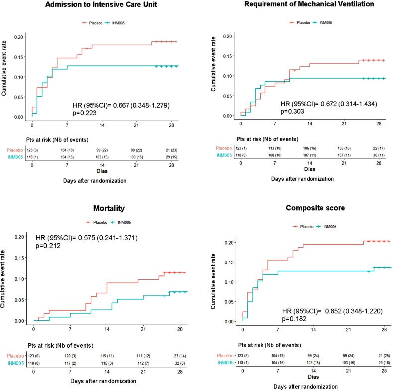 Salió publicado el resultado del suero hiperinmune anti SARS-CoV-2.
¿Es mágico? No. No cambia ni la mortalidad, ni la tasa de ingreso a terapia intensiva ni el requerimiento de asistencia respiratoria.
¿Sirve para algo? Sí; poco, pero sí.
sciencedirect.com/science/articl…