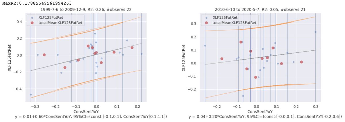 Looked at CPI YoYchng, TotalBizSales YoYchng, ConsumerSentiment, ConsumerSentYoYchng, vs XLF future returns (absolute, and relative to wilshire 5000; tried a list of lookahead periods, searched4strongest). Basicaly, found nothing. At least now I know lol  @Coronawatch10