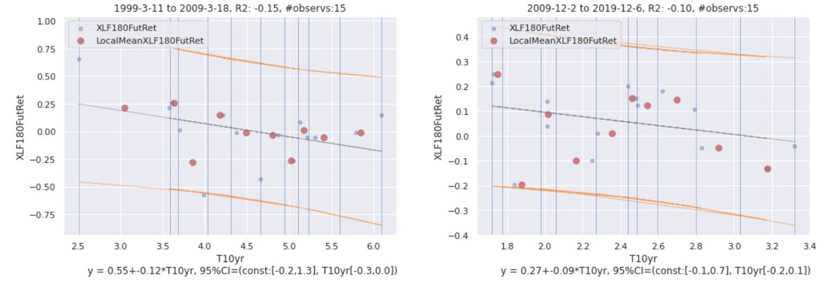 The only thing I found was a very very small relationship with 10yr yield. However I still need to test nominal changes in 10yr yield, as well as nominal chng in 10yr vs 3th yield spread.