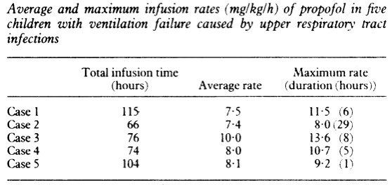 2/Propofol is a sedative-hypnotic developed in the 1970s.PRIS was first described in the late 1980s when several children had cardiovascular collapse and severe bradyarrythmias while on propofol.They all had received extended, high-dose infusions. https://www.ncbi.nlm.nih.gov/pmc/articles/PMC1883365/